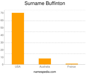 Surname Buffinton