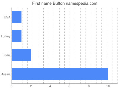Given name Buffon
