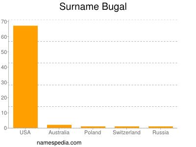 Surname Bugal