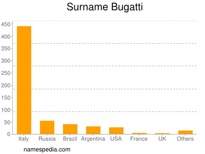 Surname Bugatti