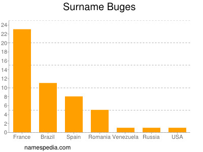 Surname Buges
