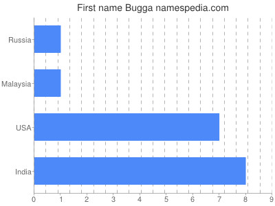Given name Bugga