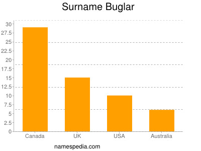 Surname Buglar