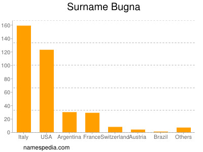 Surname Bugna