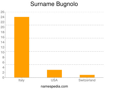 Surname Bugnolo