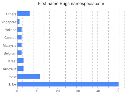 Given name Bugs