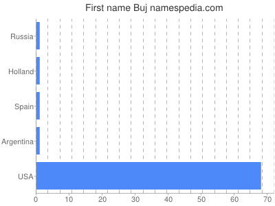 Given name Buj