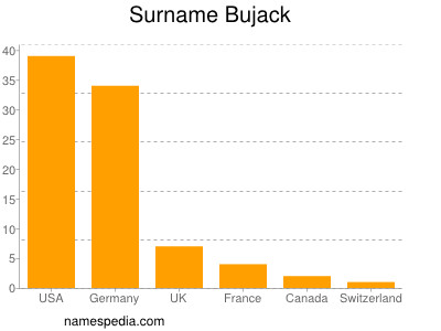 Surname Bujack