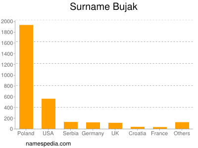 Surname Bujak