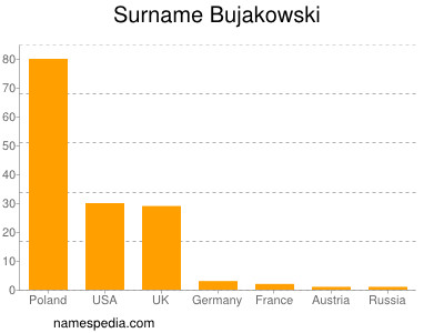 Surname Bujakowski