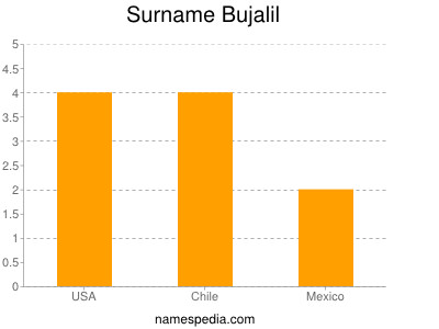 Surname Bujalil