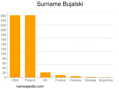 Surname Bujalski