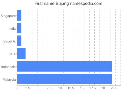 Given name Bujang