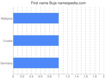 Given name Buje