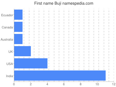 Given name Buji