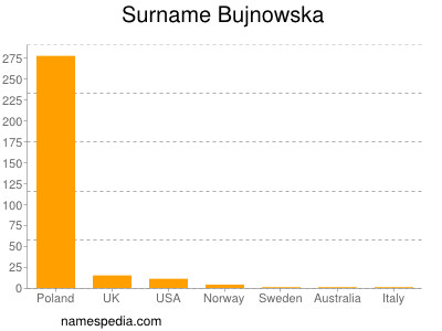 Surname Bujnowska