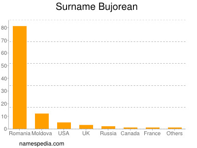 Surname Bujorean