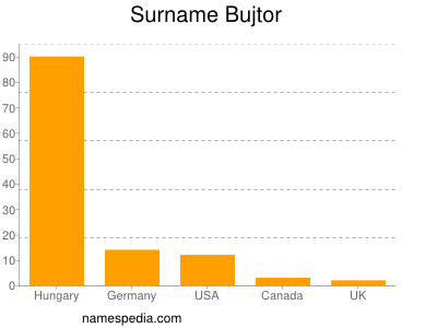 Surname Bujtor