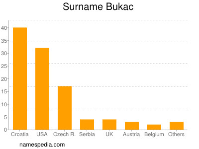 Surname Bukac