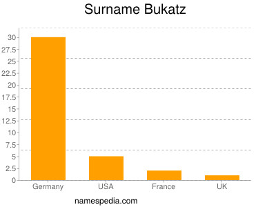 Surname Bukatz