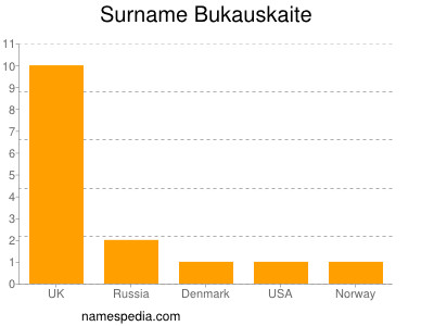 Surname Bukauskaite