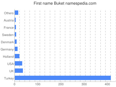 Given name Buket