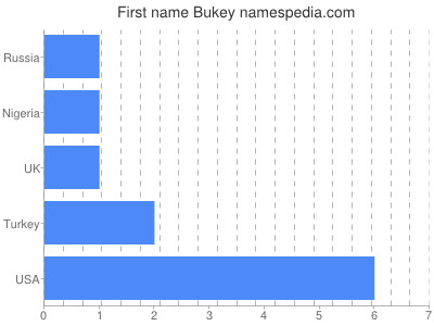 Given name Bukey