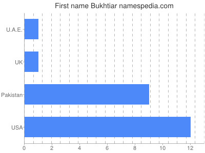 Given name Bukhtiar