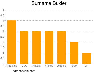Surname Bukler
