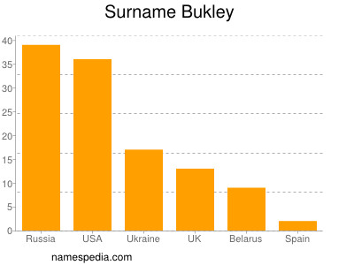 Surname Bukley