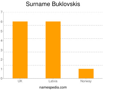 Surname Buklovskis
