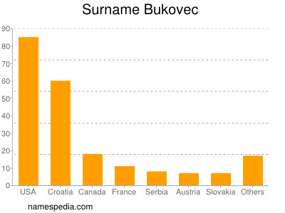 Surname Bukovec