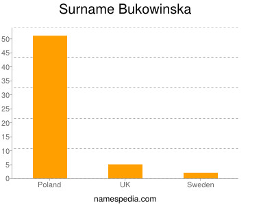 Surname Bukowinska