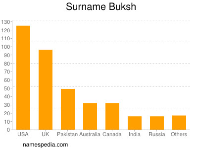 Surname Buksh