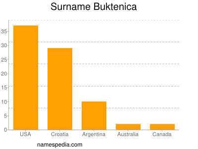 Surname Buktenica