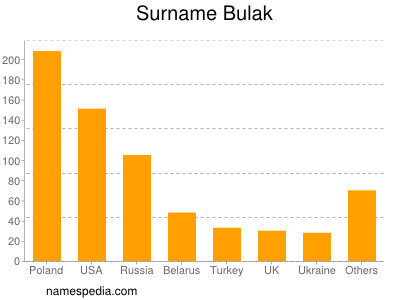 Surname Bulak