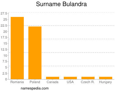 Surname Bulandra