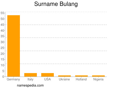 Surname Bulang