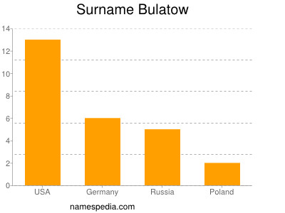 Surname Bulatow