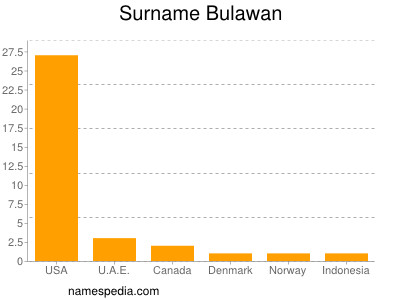 Surname Bulawan