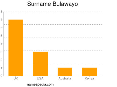 Surname Bulawayo