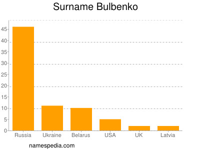 Surname Bulbenko