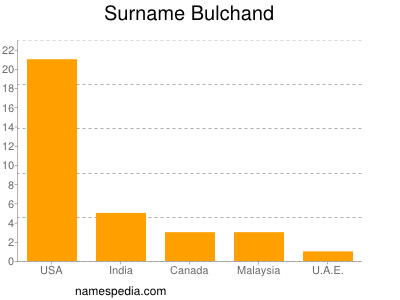 Surname Bulchand