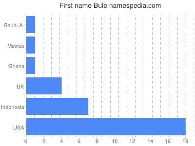 Given name Bule