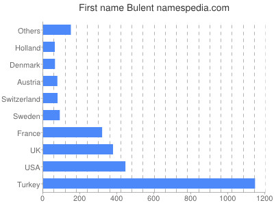 Given name Bulent