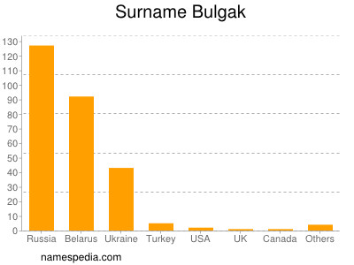 Surname Bulgak