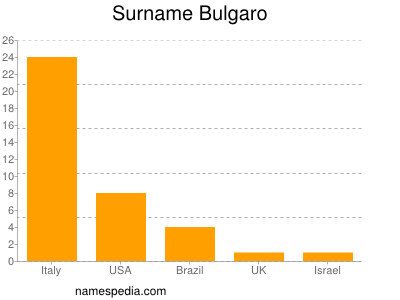 Surname Bulgaro