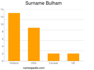Surname Bulham