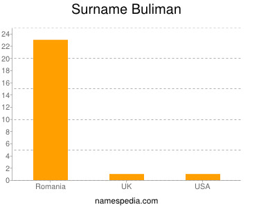 Surname Buliman