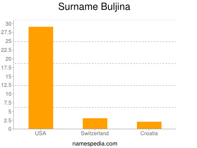 Surname Buljina